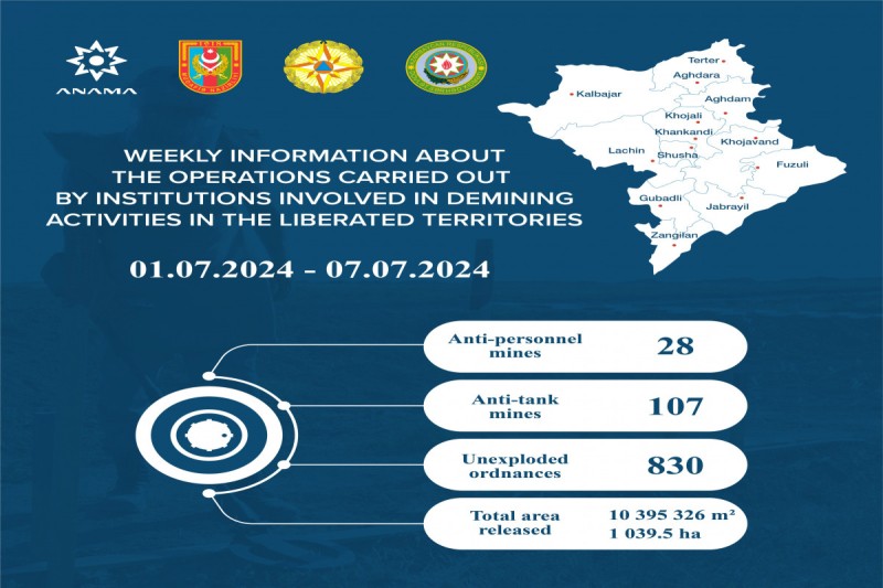 Daha 135 mina, 830 PHS aşkarlanıb - ANAMA